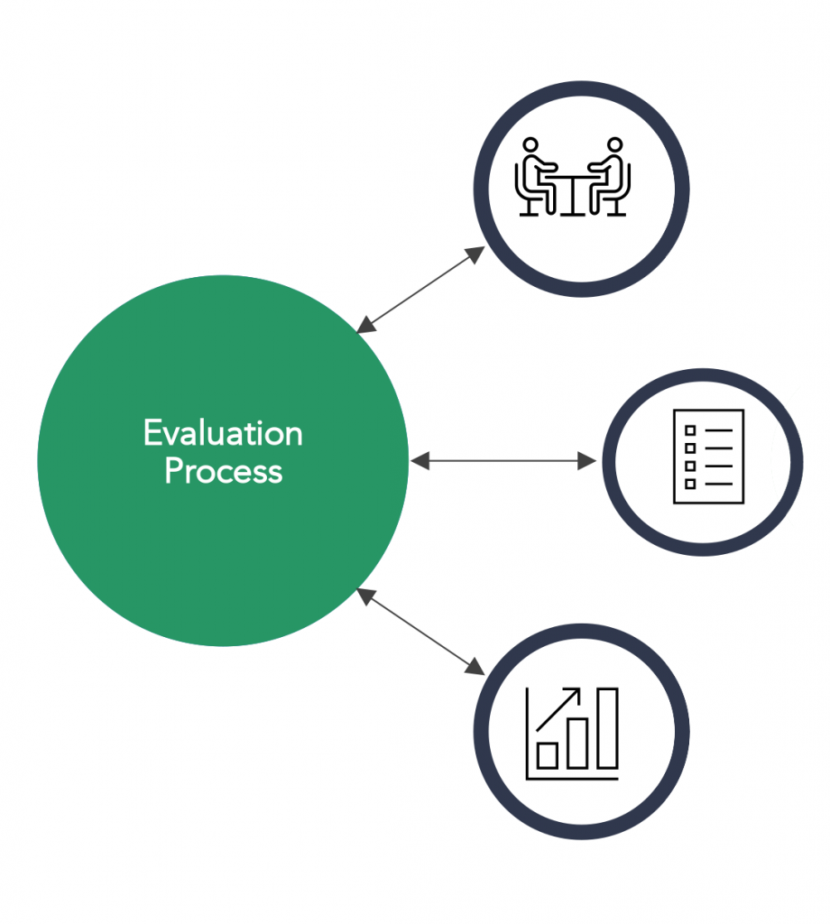 Evalutions Process